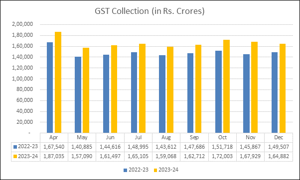 Trends in GST Collection