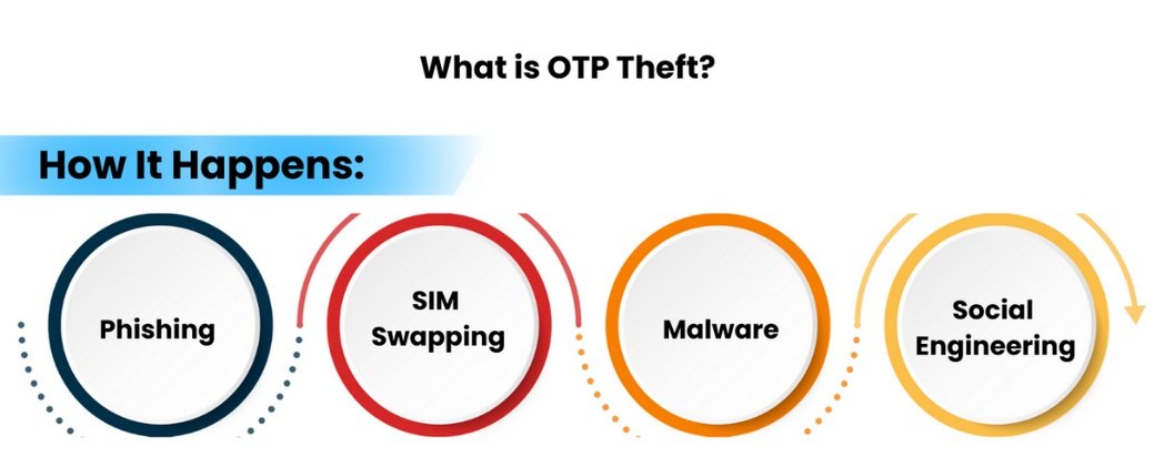 OTP Fraud: How it Happens