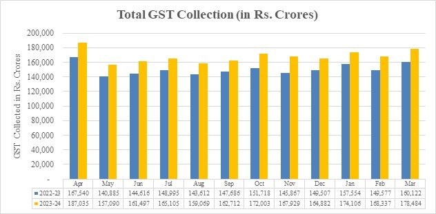 Chart: Trends in GST Collection